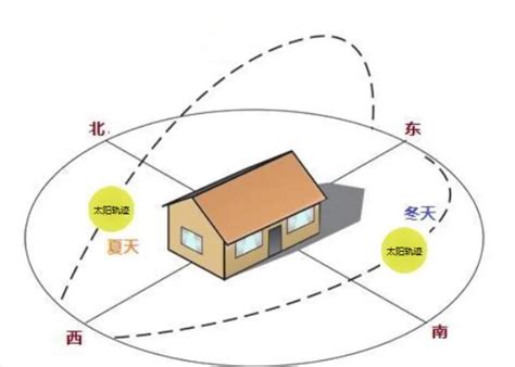 屋子向西北好吗|房子是什么朝向的比较好？